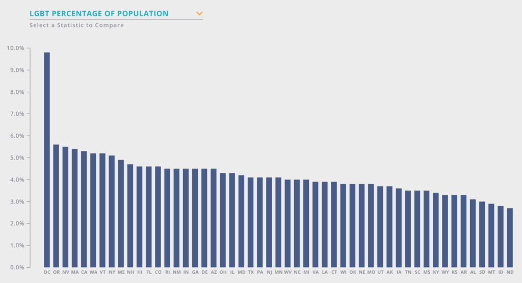 LGBT Percentage of the population by state. 