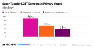 Graphs shows that 50% of LGBT voters self-identify as very liberal, 30% as liberal, and 21% as moderate or conservative.