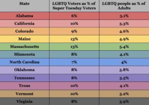 LGBT percentage of the Super Tuesday turnout versus percentage of the population, by state.